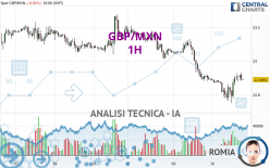 GBP/MXN - 1H