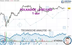 POLKADOT - DOT/USD - 1 uur