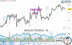 CHF/JPY - 1H