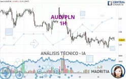 AUD/PLN - 1H