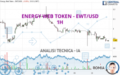 ENERGY WEB TOKEN - EWT/USD - 1H