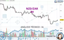 NZD/ZAR - 1H