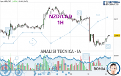 NZD/CAD - 1H