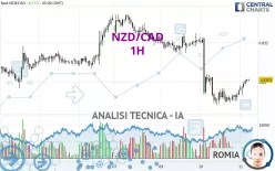 NZD/CAD - 1H