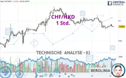 CHF/HKD - 1 Std.