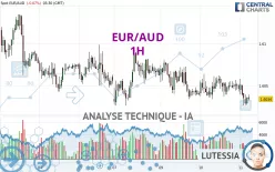 EUR/AUD - 1 uur