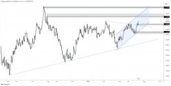 GBP/USD - Giornaliero