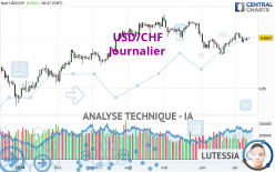 USD/CHF - Diario