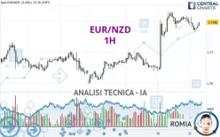 EUR/NZD - 1H