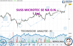 SUSS MICROTEC SE NA O.N. - 1 Std.