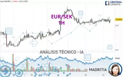 EUR/SEK - 1H