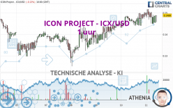 ICON PROJECT - ICX/USD - 1 uur