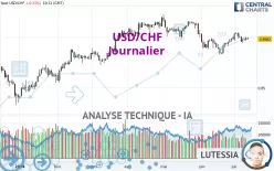 USD/CHF - Dagelijks