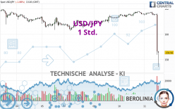 USD/JPY - 1 Std.