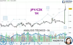 JPY/CZK - 1H