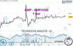 AMP - AMP/USD - 1 uur