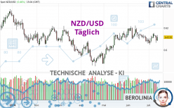 NZD/USD - Täglich