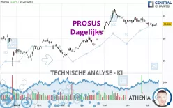 PROSUS - Dagelijks