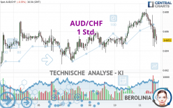 AUD/CHF - 1H