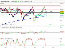 SERVICENOW INC. - Journalier