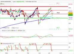 SERVICENOW INC. - Journalier