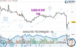 USD/CHF - 1H