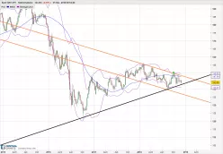 GBP/JPY - Semanal