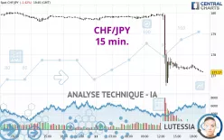 CHF/JPY - 15 min.