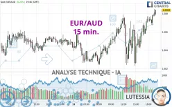 EUR/AUD - 15 min.