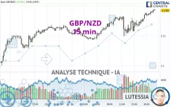 GBP/NZD - 15 min.