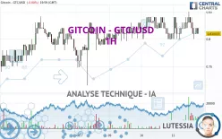 GITCOIN - GTC/USD - 1H