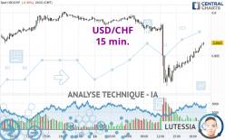 USD/CHF - 15 min.