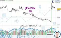 JPY/PLN - 1H