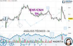 CHF/CNH - 1H