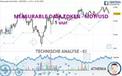 MEASURABLE DATA TOKEN - MDT/USD - 1 uur