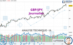 GBP/JPY - Diario