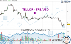 TELLOR - TRB/USD - 1H