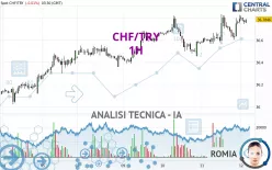 CHF/TRY - 1H