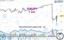 EUR/JPY - 1 uur