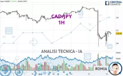 CAD/JPY - 1H