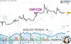 CHF/CZK - 1H