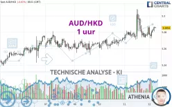 AUD/HKD - 1 uur