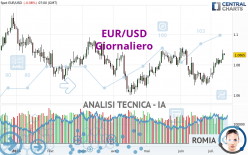 EUR/USD - Dagelijks