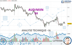 AUD/MXN - 1H