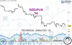 NZD/PLN - 1H