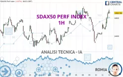 SDAX50 PERF INDEX - 1H