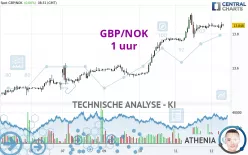 GBP/NOK - 1 uur