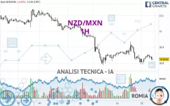 NZD/MXN - 1H