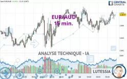 EUR/AUD - 15 min.