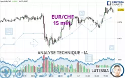 EUR/CHF - 15 min.